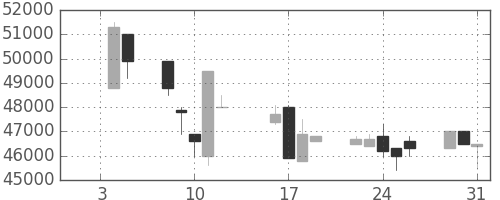 東宝の日足チャート(1990年1月)