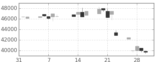 東宝の日足チャート(1990年2月)