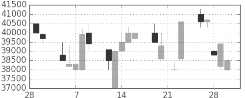 東宝の日足チャート(1990年3月)
