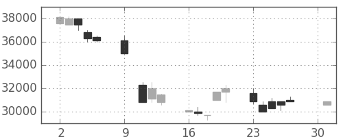 東宝の日足チャート(1990年4月)