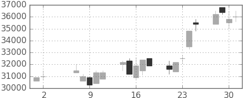 東宝の日足チャート(1990年5月)