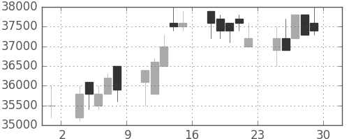 東宝の日足チャート(1990年6月)