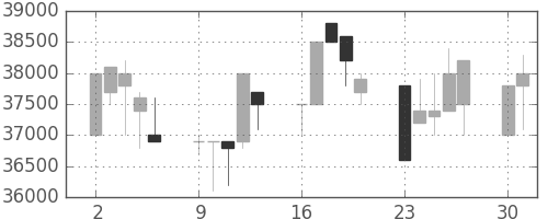 東宝の日足チャート(1990年7月)