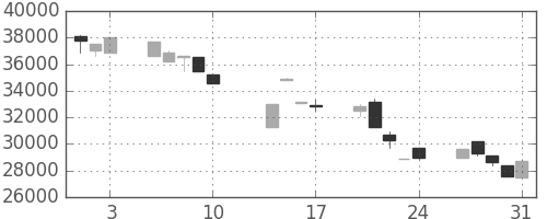 東宝の日足チャート(1990年8月)