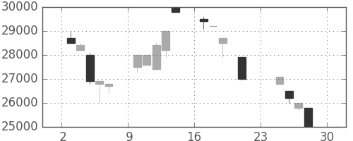 東宝の日足チャート(1990年9月)