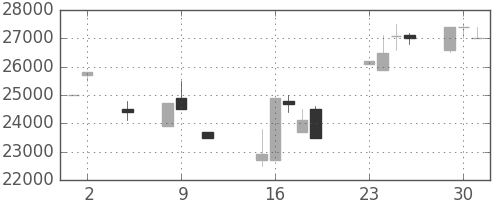 東宝の日足チャート(1990年10月)