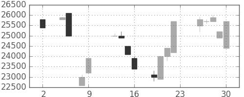 東宝の日足チャート(1990年11月)