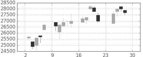 東宝の日足チャート(1990年12月)