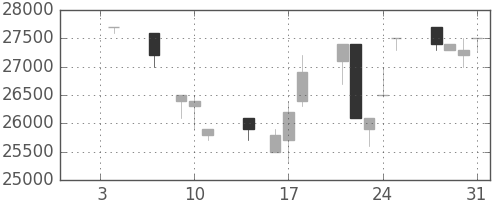 東宝の日足チャート(1991年1月)