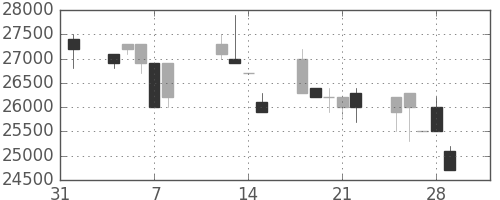 東宝の日足チャート(1991年2月)