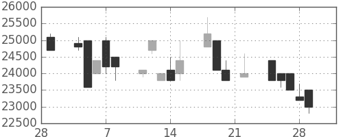 東宝の日足チャート(1991年3月)