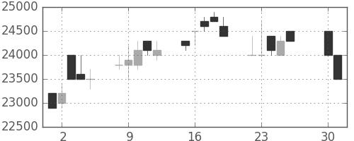 東宝の日足チャート(1991年4月)