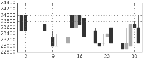 東宝の日足チャート(1991年5月)