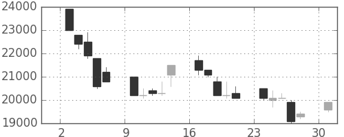東宝の日足チャート(1991年6月)