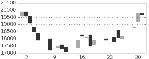 東宝の日足チャート(1991年7月)
