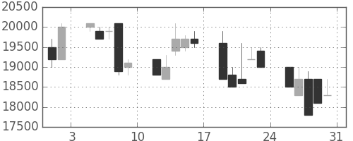 東宝の日足チャート(1991年8月)
