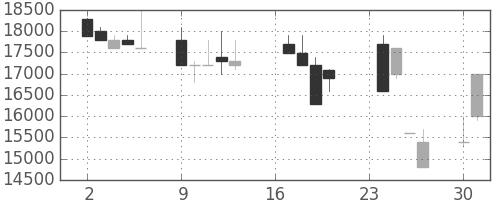 東宝の日足チャート(1991年9月)