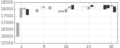 東宝の日足チャート(1991年10月)