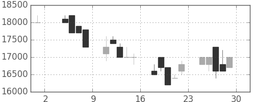 東宝の日足チャート(1991年11月)