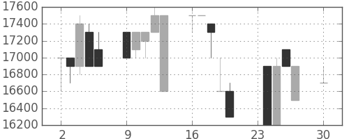 東宝の日足チャート(1991年12月)