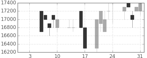 東宝の日足チャート(1992年1月)