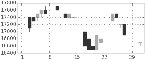 東宝の日足チャート(1992年2月)