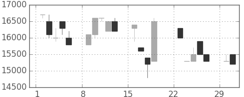 東宝の日足チャート(1992年3月)