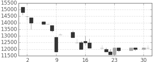 東宝の日足チャート(1992年4月)