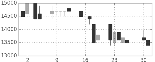 東宝の日足チャート(1992年6月)