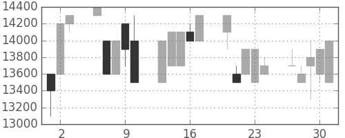 東宝の日足チャート(1992年7月)