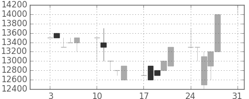 東宝の日足チャート(1992年8月)
