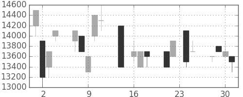 東宝の日足チャート(1992年9月)