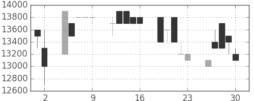 東宝の日足チャート(1992年10月)