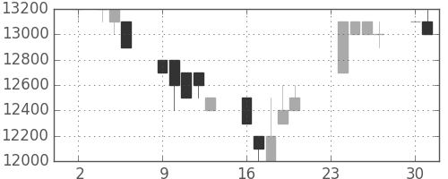 東宝の日足チャート(1992年11月)