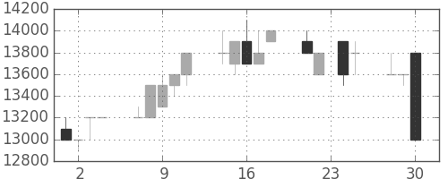 東宝の日足チャート(1992年12月)