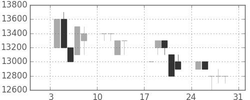 東宝の日足チャート(1993年1月)