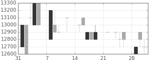 東宝の日足チャート(1993年2月)