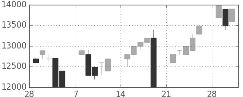 東宝の日足チャート(1993年3月)