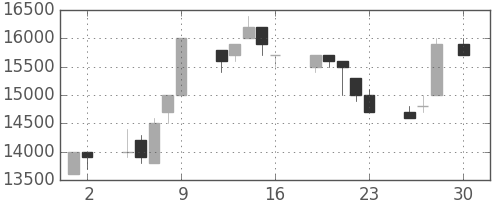 東宝の日足チャート(1993年4月)