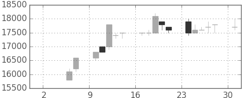 東宝の日足チャート(1993年5月)