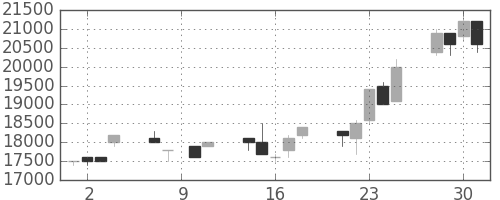 東宝の日足チャート(1993年6月)