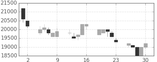 東宝の日足チャート(1993年7月)