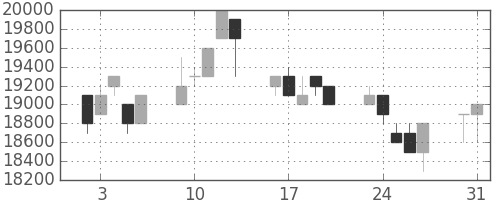 東宝の日足チャート(1993年8月)