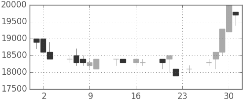 東宝の日足チャート(1993年9月)