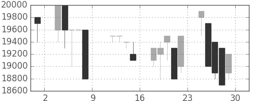 東宝の日足チャート(1993年10月)