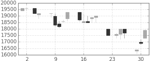 東宝の日足チャート(1993年11月)