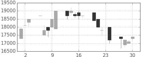 東宝の日足チャート(1993年12月)
