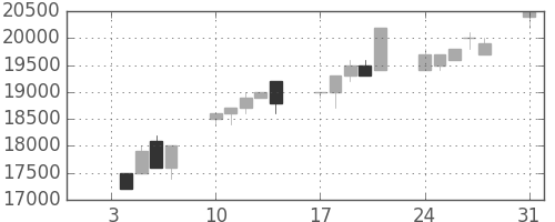 東宝の日足チャート(1994年1月)