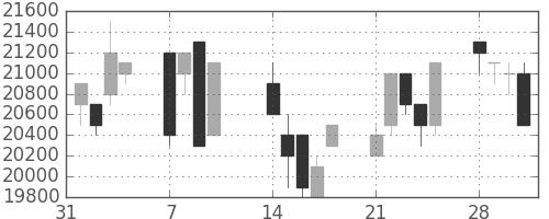 東宝の日足チャート(1994年2月)