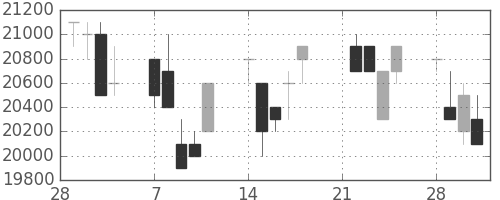 東宝の日足チャート(1994年3月)